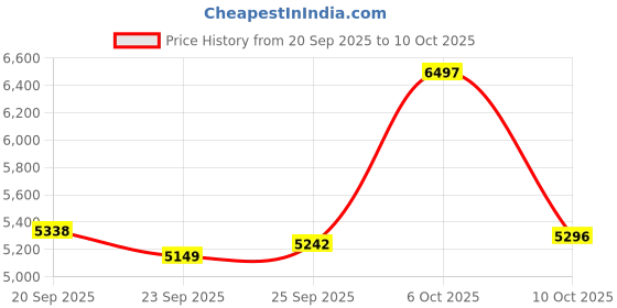 amazon.in padom Smart Glasses for Women, Open Ear Bluetooth glasses with Mic & Speakers, Hands-Free Calls & Music Price History Graph from 20 Sep 2025 to 6 Oct 2025