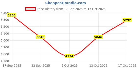 amazon.in padom Smart Glasses, Open-Ear Sound Mic & Speakers, Smart Audio Polarized Sunglasses with Photochromic Lenses, IPX4 Waterproof, Voice Assistant, Unisex Bluetooth Glasses for Travel, Working & Driving Price History Graph from 17 Sep 2025 to 17 Oct 2025
