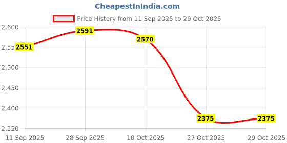 amazon.in velura Pads for Women Protective Panties Reusable Removable Women Fake L|2 Silicone Pads|Shapewear| Womens Clothing |Clothing, Shoes & Accessories velura Price History Graph from 11 Sep 2025 to 29 Oct 2025