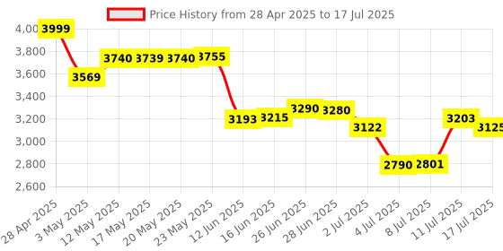 amazon.in Paeiope Portable Radio AM FM, Rechargeable Pocket Speaker with Best Reception Digital Tuning, MP3, Stereo Earphone, Large LCD Screen, TF Card Socket, Transistor Radio for Jogging/Gym/Camping… Price History Graph from 28 Apr 2025 to 17 Jul 2025