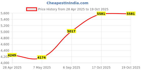 amazon.in Paeiope Portable Radio AM FM, Rechargeable Pocket Speaker with Best Reception Digital Tuning, MP3, Stereo Earphone, Large LCD Screen, TF Card Socket, Transistor Radio for Jogging/Gym/Camping (Grey) Price History Graph from 28 Apr 2025 to 17 Oct 2025