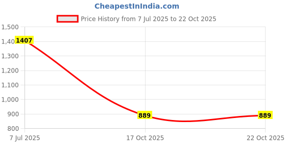 amazon.in PAffy New Look Bathroom Cabinet with Mirror - White Price History Graph from 7 Jul 2025 to 20 Oct 2025