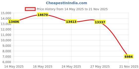 amazon.in PAG Wall File Holder Hanging Mail Organizer Metal Chicken Wire Wall Mount Magazine Rack with 5 Hooks, 3-Tier, Black Price History Graph from 14 May 2025 to 21 Nov 2025
