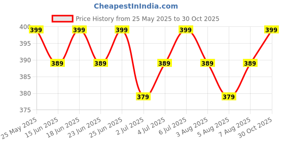 amazon.in PAGALCODER | UNO SMD Development Board | with Cable (with Jumper & Accessories) pagalcoder Price History Graph from 25 May 2025 to 30 Oct 2025