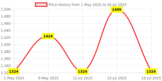 amazon.in PAGARIA Portable FM/AM/SW Radio with 5 Watts Sound, Bluetooth/USB/TF, Earphone Port & Torch Price History Graph from 1 May 2025 to 16 Jul 2025
