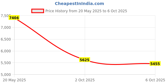 amazon.in PAGEPINMU Wireless CarPlay Adapter A7mini, BY960H, Wireless CarPlay Dongle, Compatible with iPhone iOS 10+, 2015+ Cars, Wi-Fi 6 & BT 5.2, Plug & Play, No Latency pagepinmu Price History Graph from 20 May 2025 to 6 Oct 2025