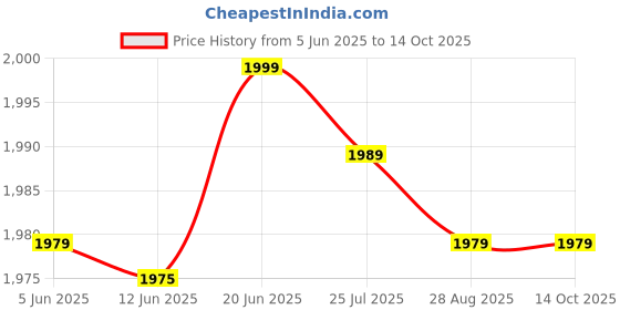 amazon.in PAGHADI [2025 Upgrade] Foldable Baby ' Seat Cushion Carrier for Mountain Bikes Scooter Front Baby Seat Scooty Child Sitting & Foldable Comfortable Seat paghadi Price History Graph from 5 Jun 2025 to 13 Oct 2025