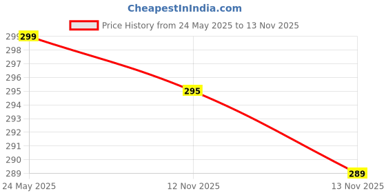 amazon.in Paghadi Wood Round Dry Brushing Body Brush Brightening - Body Scrub Brush with Boar Bristles & Rubber Nodules Removes Dead Cells, Massages Muscles Brush Price History Graph from 24 May 2025 to 13 Nov 2025