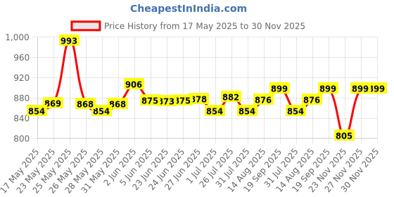 amazon.in PagKis Anti Static ESD Safe Heat Insulation Working Silicone Magnetic Mat - Large (450 x 300 mm), Blue pagkis Price History Graph from 17 May 2025 to 30 Nov 2025