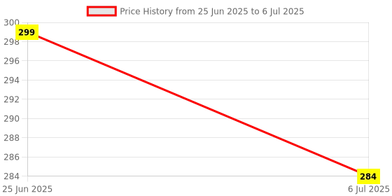 amazon.in PagKis Needle Pointed Multi-Meter Test Probe Leads - 1000V for Digital MultiMeter Price History Graph from 25 Jun 2025 to 6 Jul 2025