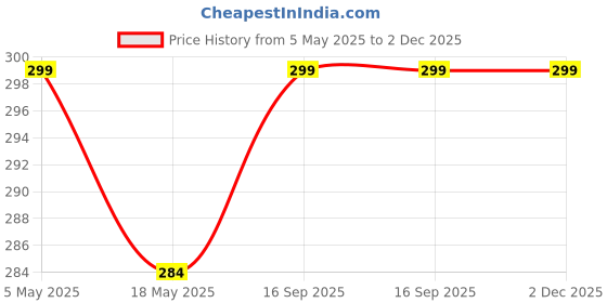 amazon.in pagkis Set of 4 - Stainless Steel Multipurpose Tweezers Set for False Eye Lashes, Eyelash Extensions, Nail Art, Manicure pagkis Price History Graph from 5 May 2025 to 2 Dec 2025