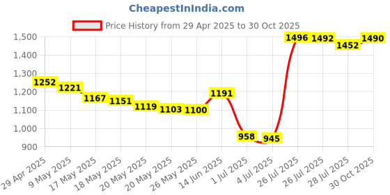 amazon.in PAGOW 50 Pack O-Rings Power Pressure Washer for 1/4 inch, 3/8 inch, M22 Quick Connect Coupler (25pcs for 1/4" + 25pcs for 3/8") Price History Graph from 29 Apr 2025 to 30 Oct 2025