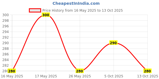amazon.in Pahari Roots - Special Thin Hakka Vegetarian Noodles (2X300 Gram)|Chowmein Handmade Instant Noodles Light & Flavourful Make Delicious Khow Suey,Ramen,Chopsuey, Noodle Soup Hakka Noodles Pack In Fresh pahari roots Price History Graph from 16 May 2025 to 5 Oct 2025