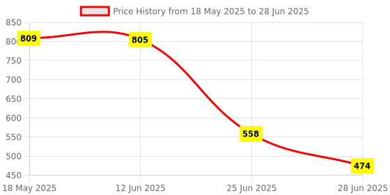 amazon.in PAHEL Array 42 Low Power Infrared IR LED Light Board Module for CCTV Camera Price History Graph from 18 May 2025 to 28 Jun 2025