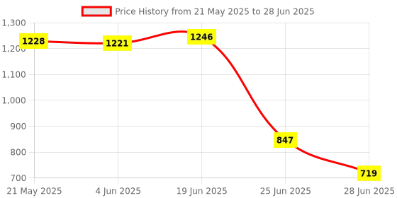 amazon.in PAHEL LCD Battery Tester Battery Volt Checker for AA AAA C D 1.5V 9V Battery pahel Price History Graph from 21 May 2025 to 28 Jun 2025