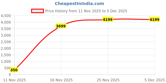 amazon.in pahel - "the silver that shines" 925 Sterling Silver Snake Chain Necklace for Men and Women ? Smooth, Shiny, and Comfortable pahel - "the silver that shines" Price History Graph from 11 Nov 2025 to 4 Dec 2025