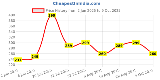 amazon.in pahnava Unisex Extra Soft Classic Clogs | Lightweight, Stylish & Anti-Skid Sandals | Waterproof Mules for Casual & Everyday Use pahnava Price History Graph from 2 Jun 2025 to 9 Oct 2025