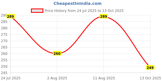 amazon.in pahnava Unisex Extra Soft Classic Clogs | Lightweight, Stylish & Anti-Skid Sandals | Waterproof Mules for Casual & Everyday Use pahnava Price History Graph from 24 Jul 2025 to 13 Oct 2025