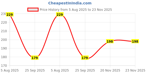 amazon.in pahnava Women's Ortho Cushion Flip-Flops | Super Fit Comfort Slippers for Ladies & Girls | Doctor-Recommended Soft Sole Chappal for Home & Outdoor Use pahnava Price History Graph from 5 Aug 2025 to 23 Nov 2025