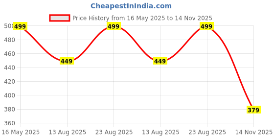 amazon.in pahnava Women's Slip-on Knit Walking Shoes | Breathable Lightweight Sneakers with PVC Sole | Comfortable Casual Shoes for Walking, Gym, Travel, Outdoor Use pahnava Price History Graph from 16 May 2025 to 14 Nov 2025