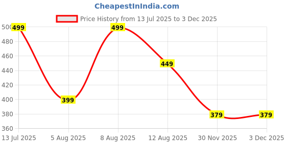 amazon.in pahnava Women's Slip-on Knit Walking Shoes | Breathable Mesh Upper, PVC Sole | Lightweight & Comfortable Casual Sneakers pahnava Price History Graph from 13 Jul 2025 to 2 Dec 2025