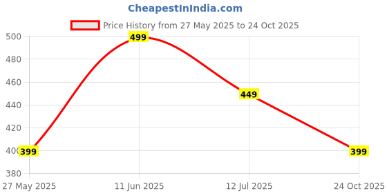 amazon.in pahnava Women's Slip-on Knit Walking Shoes | Breathable Mesh Upper, PVC Sole | Lightweight & Comfortable Casual Sneakers pahnava Price History Graph from 27 May 2025 to 24 Oct 2025