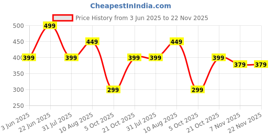 amazon.in pahnava Women's Slip-on Knit Walking Shoes | Breathable Mesh Upper, PVC Sole | Lightweight & Comfortable Casual Sneakers pahnava Price History Graph from 3 Jun 2025 to 22 Nov 2025