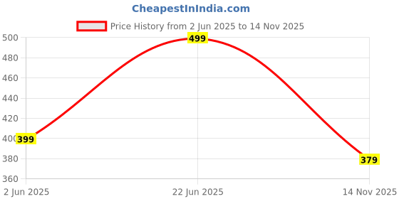 amazon.in pahnava Women's Slip-on Knit Walking Shoes | Breathable PVC Sole Lightweight Sneakers | Comfortable Casual Shoes for Walking, Gym, Travel pahnava Price History Graph from 2 Jun 2025 to 14 Nov 2025