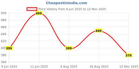 amazon.in pahnava Women's Slip-on Knit Walking Shoes | Breathable PVC Sole Lightweight Sneakers | Comfortable Casual Shoes for Walking, Gym, Travel pahnava Price History Graph from 9 Jun 2025 to 12 Nov 2025