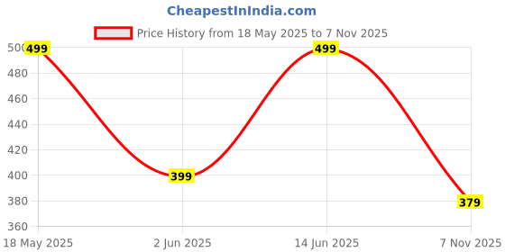amazon.in PAHNAVA Women's Slip-on Knit Walking Shoes | Lightweight Breathable Sneakers for Women | Comfortable PVC Sole Casual Shoes for Walking, Gym, Travel, Outdoor pahnava Price History Graph from 18 May 2025 to 7 Nov 2025