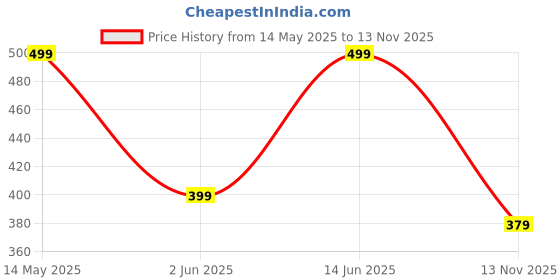 amazon.in PAHNAVA Women's Slip-on Knit Walking Shoes | Lightweight Breathable Sneakers for Women | Comfortable PVC Sole Casual Shoes for Walking, Gym, Travel, Outdoor pahnava Price History Graph from 14 May 2025 to 13 Nov 2025