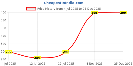 amazon.in pahnava Women's Slip-on Knit Walking Shoes | Lightweight Breathable Sneakers for Women | Comfortable PVC Sole Casual Shoes for Walking, Gym, Travel, Outdoor pahnava Price History Graph from 4 Jul 2025 to 25 Dec 2025