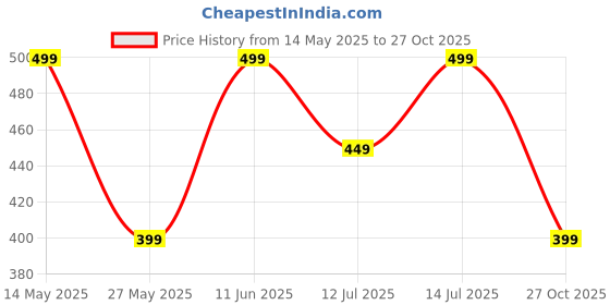 amazon.in pahnava Women's Slip-on Knit Walking Shoes | Lightweight Breathable Sneakers with PVC Sole | Comfortable Casual Shoes for Walking & Running pahnava Price History Graph from 14 May 2025 to 27 Oct 2025