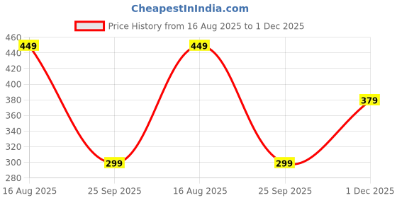 amazon.in pahnava Women's Slip-on Knit Walking Shoes | Lightweight Breathable Sneakers with PVC Sole | Comfortable Casual Shoes for Walking & Running pahnava Price History Graph from 16 Aug 2025 to 1 Dec 2025