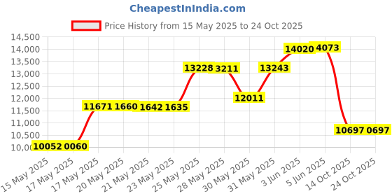 amazon.in PAHTTO Inflatable Travel Bed for Toddlers pahtto Price History Graph from 15 May 2025 to 24 Oct 2025