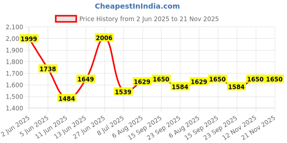 amazon.in tommy hilfiger Paige Men Leather Reversible Belt Tan+Black Medium tommy hilfiger Price History Graph from 2 Jun 2025 to 21 Nov 2025