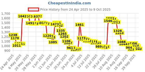 amazon.in Paiholy Upgraded 2 Pack Pencil Tips for Apple Pencil,No Wear Out Fine Point Precise Control Pencil Replacement Nibs,Compatible with Apple Pencil 1st Gen and 2nd Gen/iPad Pro Pencil,White paiholy Price History Graph from 24 Apr 2025 to 9 Oct 2025