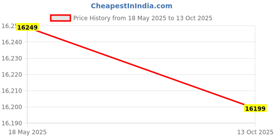 amazon.in PAIKEACRAFT Cuba Solid Sheesham Wood Chest of Drawer | Storage Cabinet (Design B, Honey Finish) Price History Graph from 18 May 2025 to 13 Oct 2025