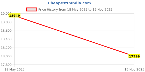 amazon.in PAIKEACRAFT Mesa Chest of Drawers (Mango Wood, Provincial Teak) Price History Graph from 18 May 2025 to 13 Nov 2025