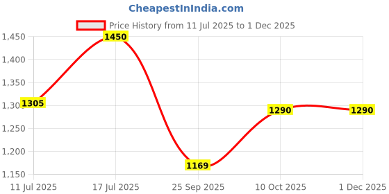 amazon.in Pain Care for Comprehensive Pain Relief - Joints Supplement | 9-in-1 Powerful Blend of Nanocurcumin, Nattokinase, Boswellia, and Herbal Extracts | 9 active ingredients for Joints, Musculoskeletal, Muscle, Migraines Price History Graph from 11 Jul 2025 to 29 Nov 2025