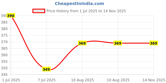 amazon.in Pain Fairy® Roll on | gentle natural formula | soothing pain relief Ayurvedic oil | Safe for kids age 2+ years | 9 ml Price History Graph from 1 Jul 2025 to 14 Nov 2025
