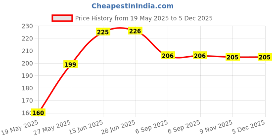 amazon.in Pain free Anti-slip Eyeglass and specs Ear Grip Silicon Ear Hook Eye glass Ear hook Retainer for Sunglasses Frame Crystal clear transparent colour (Pair of 1) Price History Graph from 19 May 2025 to 5 Dec 2025