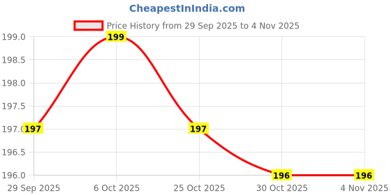 amazon.in world gift mart Pain Naruto Anime Keychain | Premium PVC Figure with Metallic Strap | Hidden Leaf Akatsuki Keyring Bag Charm | Naruto Shippuden Merchandise Gift world gift mart Price History Graph from 29 Sep 2025 to 3 Nov 2025