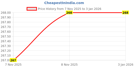 amazon.in pain nil powder 56 Pouches Price History Graph from 7 Nov 2025 to 3 Jan 2026