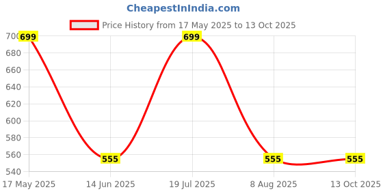 amazon.in Pain Nil tablet pack of 10 original Price History Graph from 17 May 2025 to 12 Oct 2025
