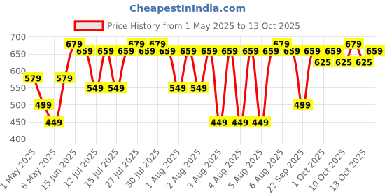 amazon.in PAIN NIWARAN CHURNA by Rajasthan Aushdhalaya - Joint pain & Arthritis Price History Graph from 1 May 2025 to 13 Oct 2025