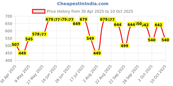 amazon.in Pain Niwaran Churna pkt 1 Price History Graph from 30 Apr 2025 to 10 Oct 2025