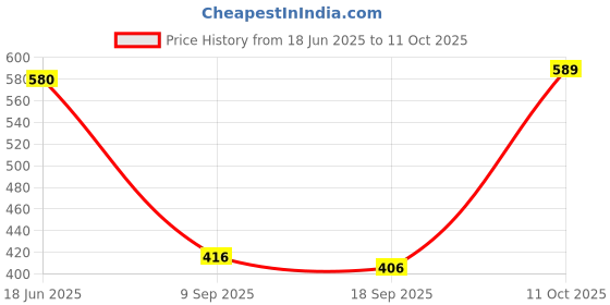 amazon.in PAIN NIWARAN OIL by Rajasthan Aushdhalaya - 90ml - extrernal application to help relieve from Joint pain Price History Graph from 18 Jun 2025 to 11 Oct 2025