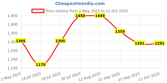 amazon.in PAIN RELIEF & JOINT MOBILITY tablets | Reduces Joint Pain & Stiffness | Improves Flexibility | BosPure, Yograj Guggul, Maharasnadi Kwatha, Curcumin | Non-Habit Forming | 60 Tablets Price History Graph from 2 May 2025 to 11 Oct 2025