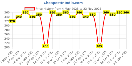 amazon.in Pain Relief Ayurvedic Oil (50 ml - Combo Pack of 2 bottles) Price History Graph from 4 May 2025 to 23 Nov 2025
